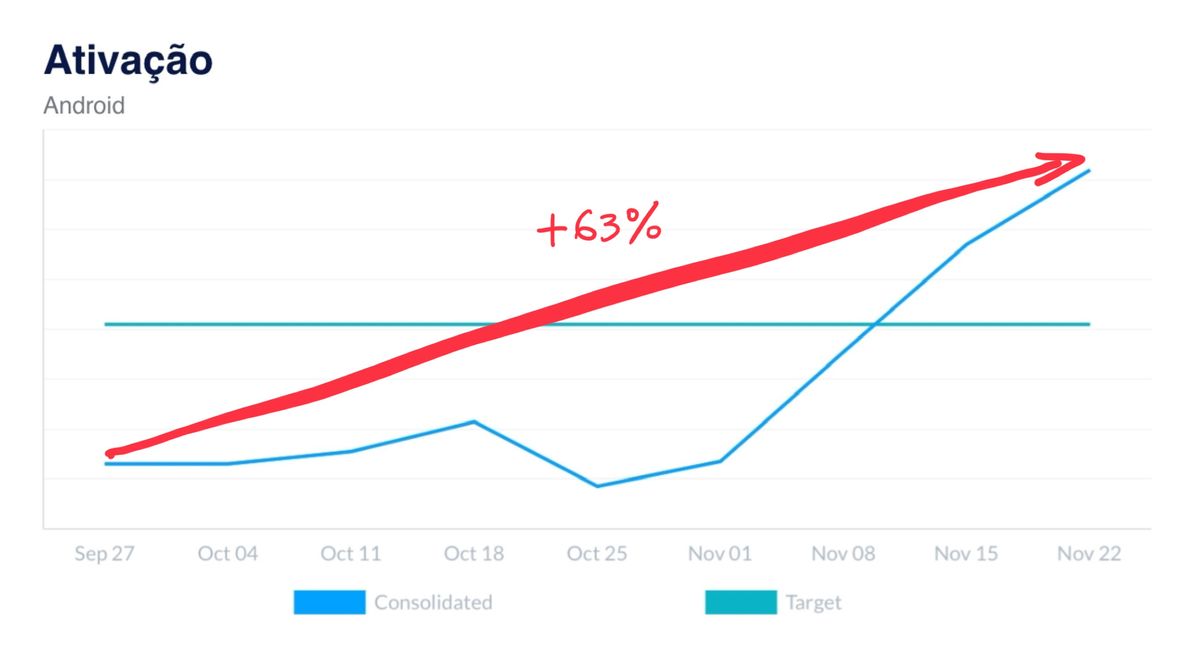 Data-Driven Roadmap: 📈63% de crescimento em Ativação